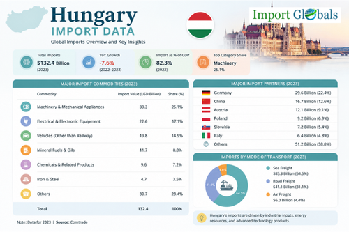 Hungary Import Data.png