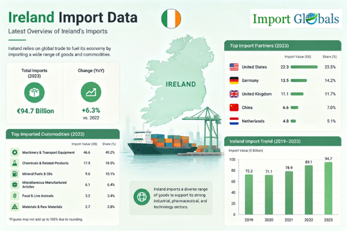 Ireland Import Data.png