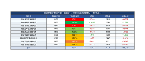 家居客单价 0801 0825 10点.png