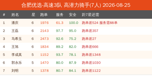 potential new 合肥优选 高速3队.png