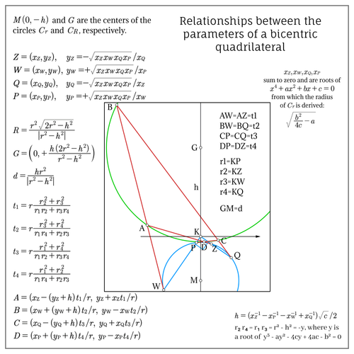 Ex-bicentric quadrilateral - Analytical geometry and parameter relationships