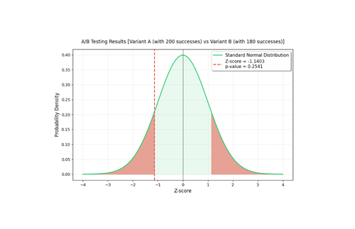 A B Testing Results (Variant A with 200 successes vs Variant B with 180 successes).png