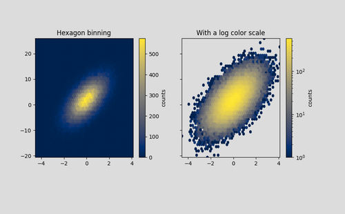 Hexagonal Binned Plot.png