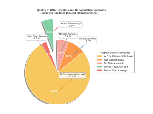 Overall Quality of Establishments by Category (Pie Chart with Captions).png