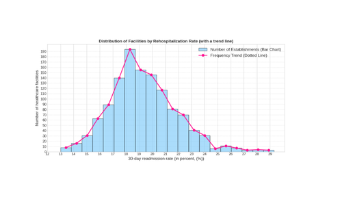 Distribution of Facilities by Rehospitalization Rate (Combined Histogram with a Trend Line).png