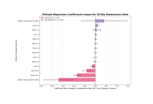 The Effect of Clinical Indicators on Hospitalization Rates.png