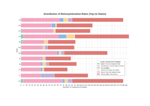 Distribution of Rehospitalization Rates by State (Top 12).png