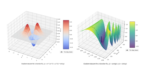 Finding The Minimum Value Using The Gradient Descent Method .png