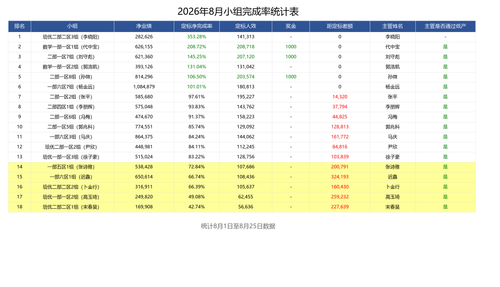 8.26日小组完成率表.png