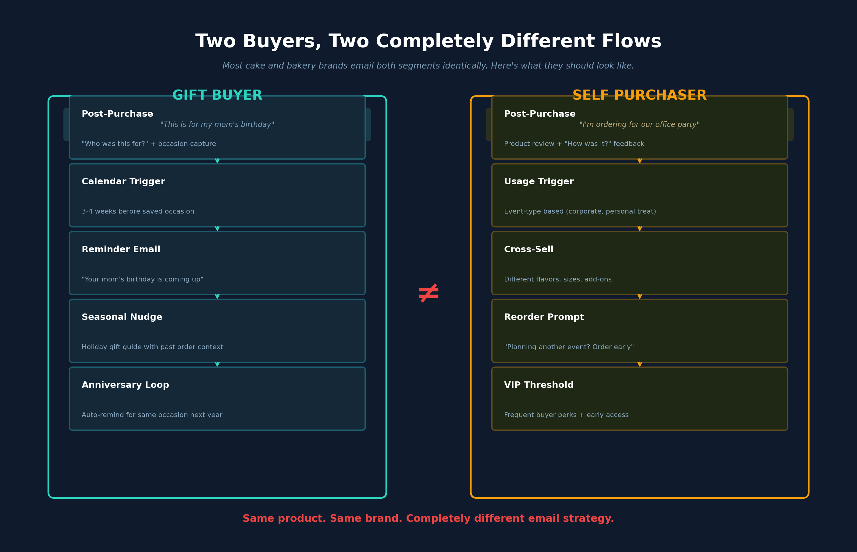 Gift Buyer vs Self Purchaser email flow comparison - two completely different strategies for cake and bakery brands