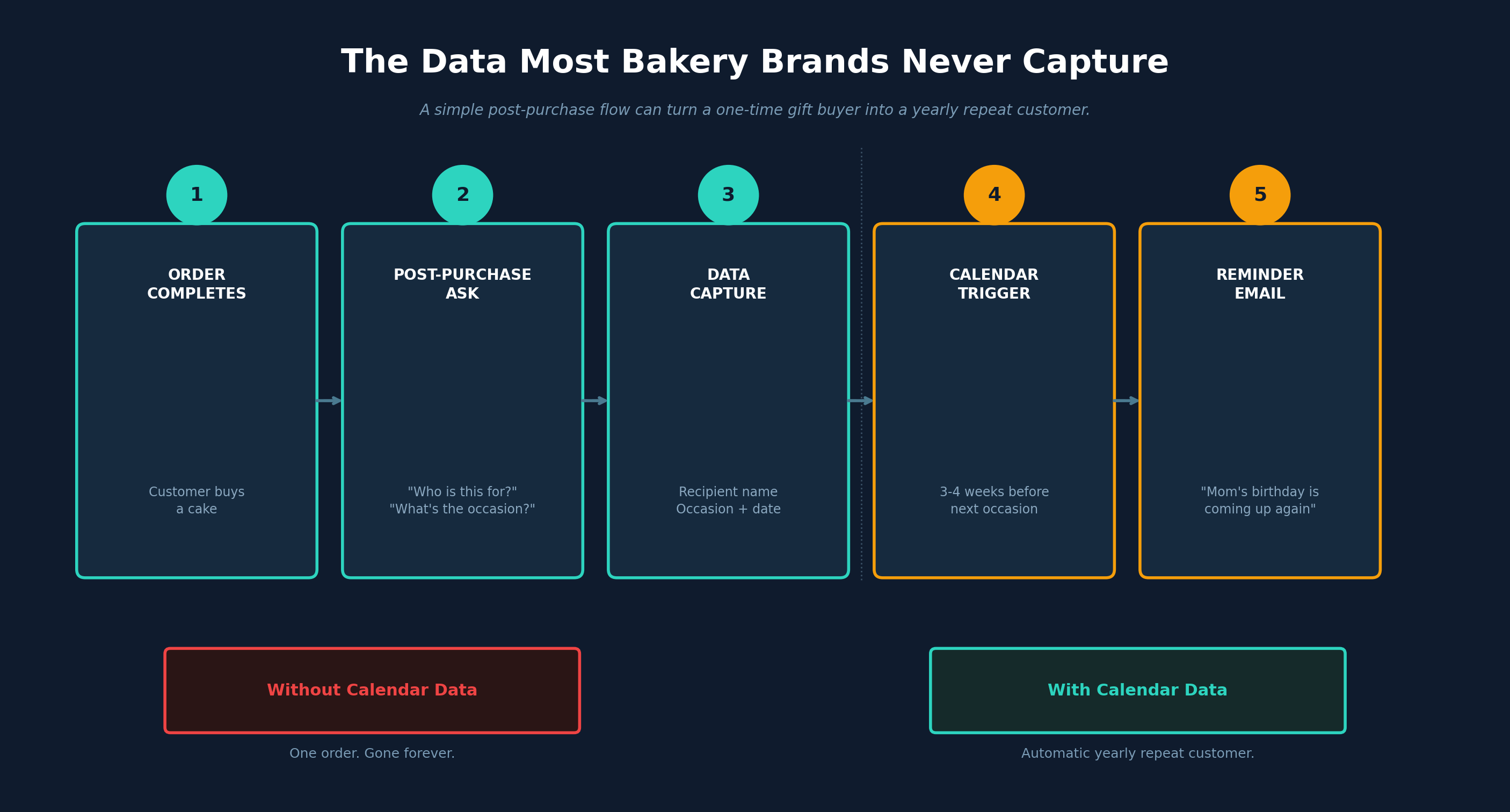 Post-purchase data capture flow for bakery brands - turning one-time gift buyers into yearly repeat customers