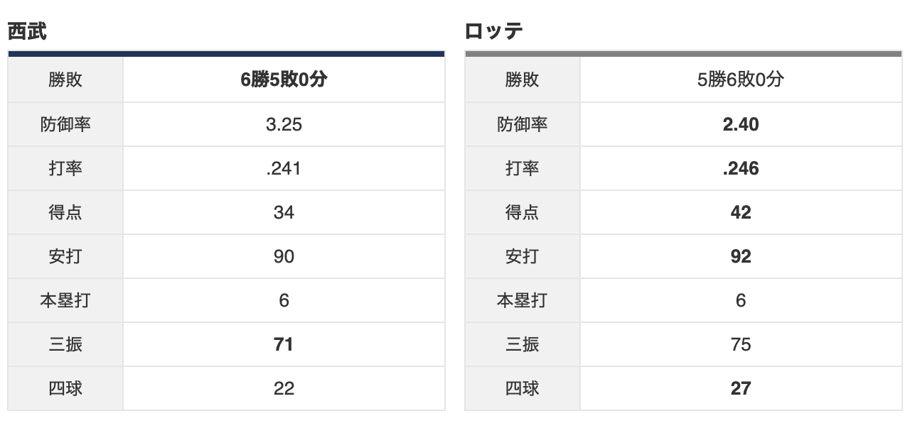 [LIVE] NPB 羅德 vs 西武　 林安可先發 - 棒球 - PTT.BEST 批踢踢爆文 2