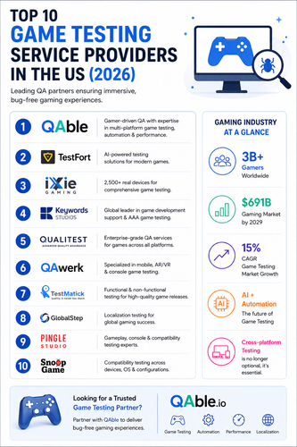 Top 10 Game Testing Service Providers in the us (2026).png