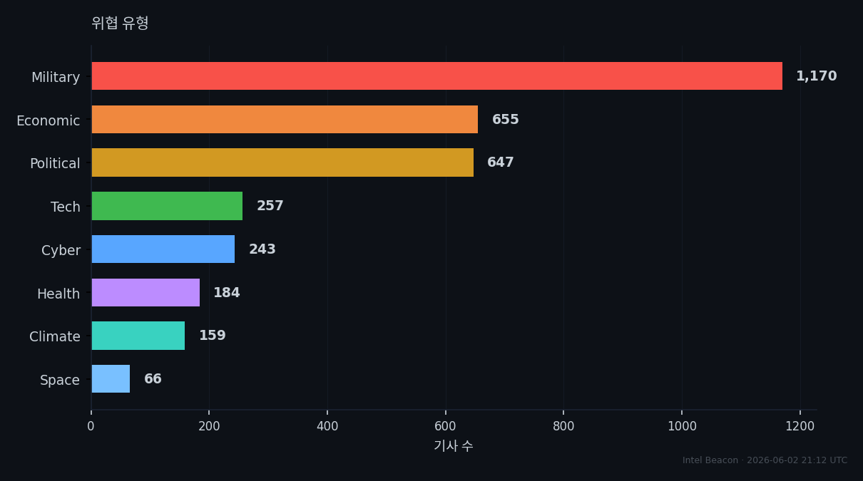 Threat Categories