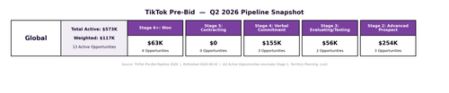 TikTok PreBid Q2 Pipeline Snapshot.png