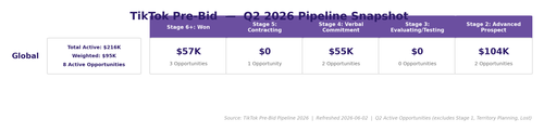 TikTok PreBid Q2 Pipeline Snapshot.2