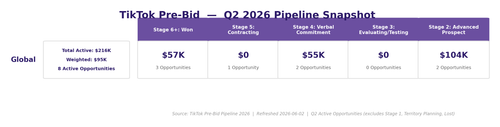 TikTok PreBid Q2 Pipeline Snapshot.2