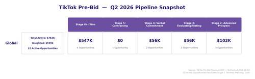 TikTok PreBid Q2 Pipeline Snapshot.png