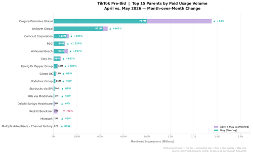 TikTok Top Parents Chart.2