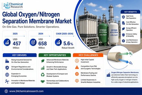 OxygenNitrogen Separation Membrane Market.jpg