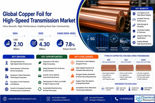 Copper Foil For High Speed Transmission Market.jpg
