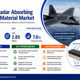 Radar Absorbing Coating Material Market