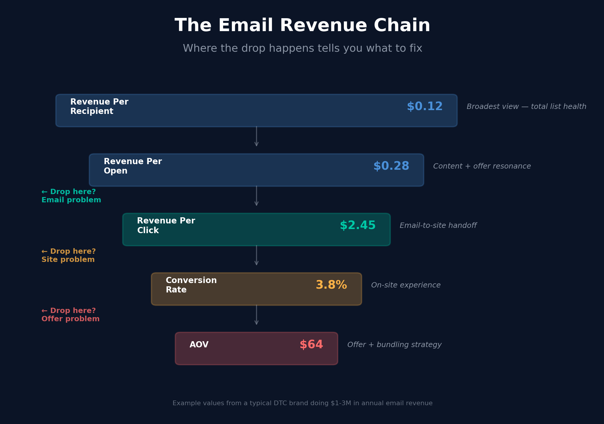 The Email Revenue Chain - showing Revenue Per Recipient, Revenue Per Open, Revenue Per Click, Conversion Rate, and AOV with diagnostic indicators for where drops occur