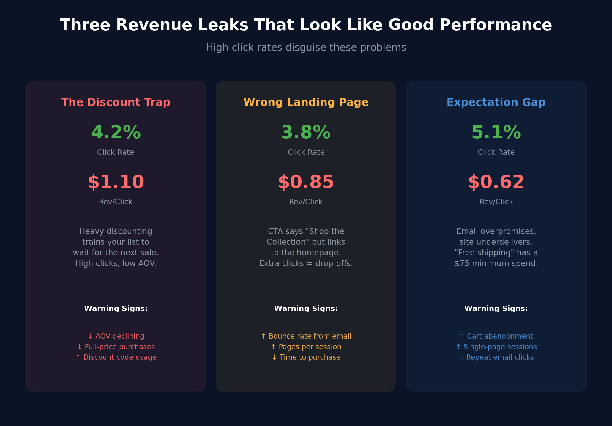 Three Revenue Leaks That Look Like Good Performance - The Discount Trap, Wrong Landing Page, and Expectation Gap with click rates, revenue per click, and warning signs for each