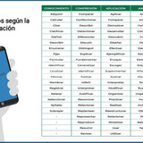 Relación de verbos según la línea de investigación