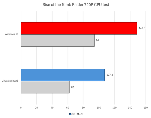 tomb cpu