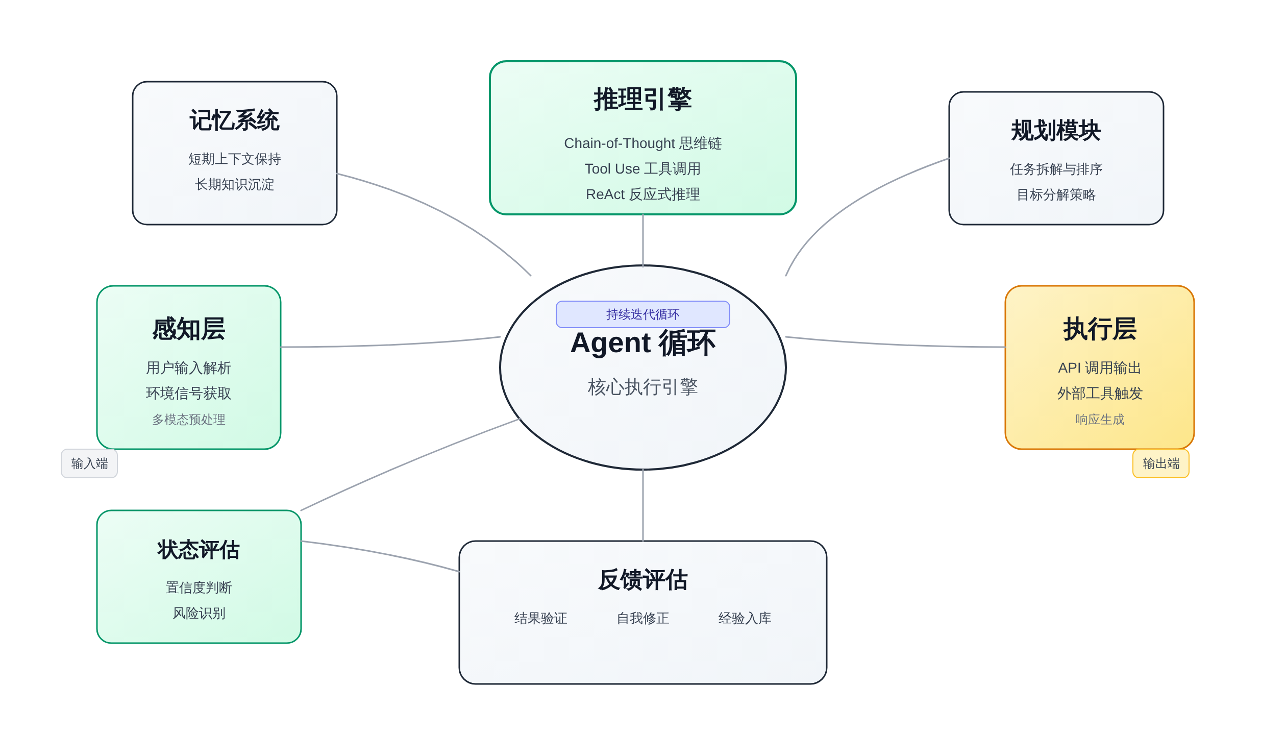 Agent Loop 五大核心设计点及其交互关系