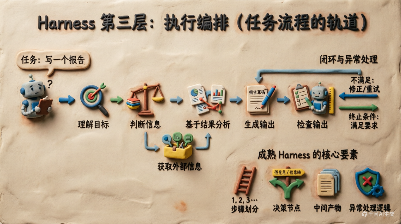 执行编排流程