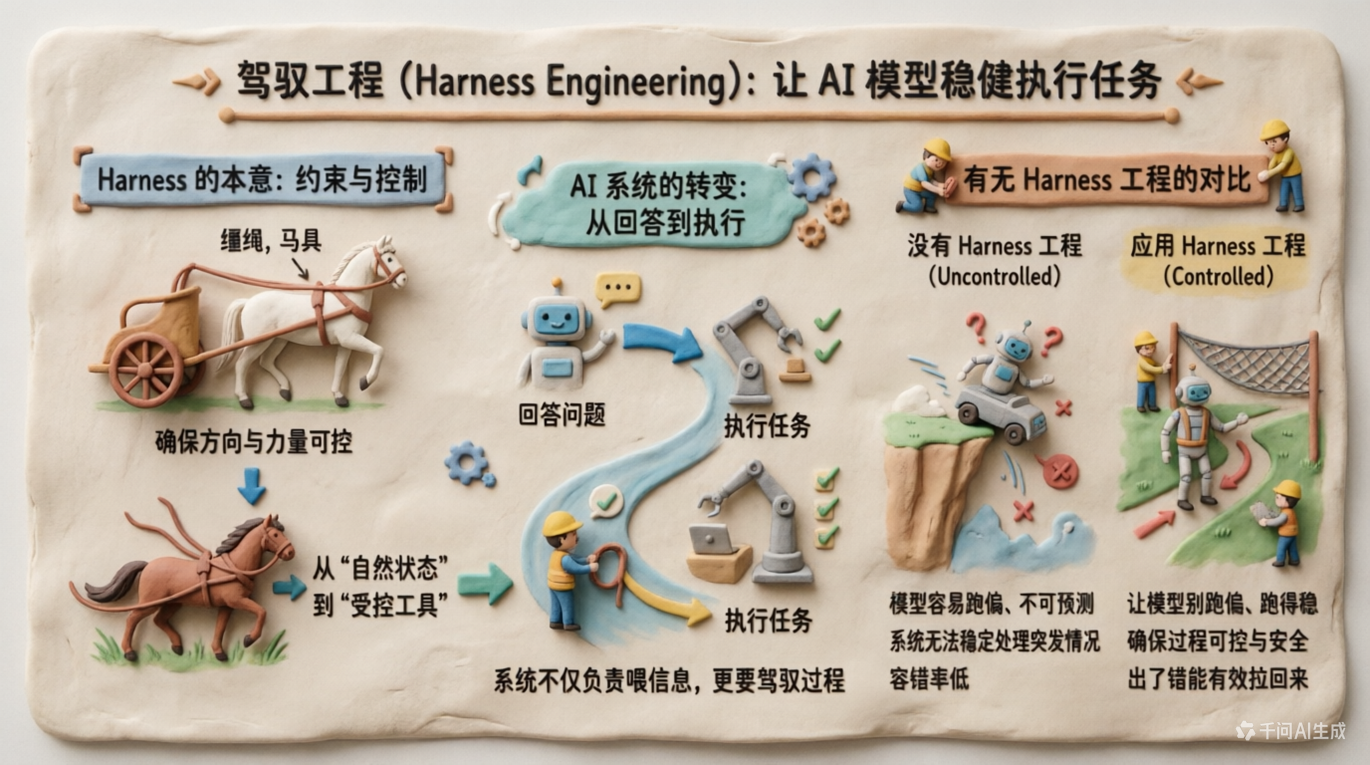 Harness 出发点