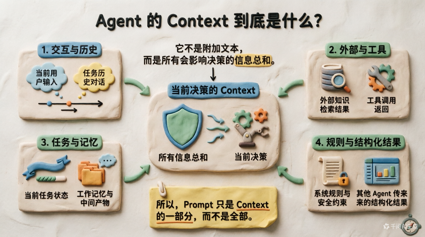 Context 构成全景
