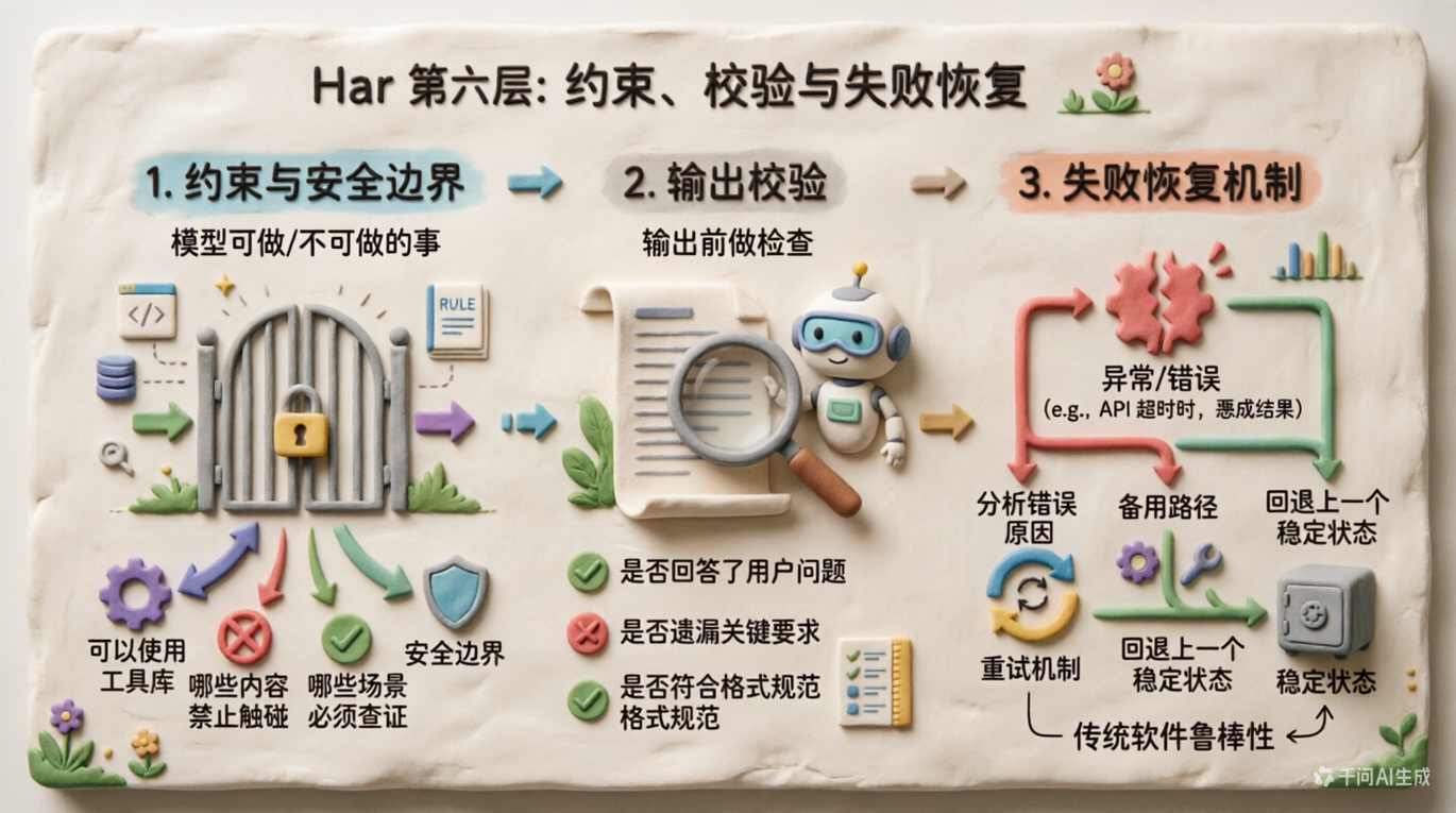 约束与恢复机制