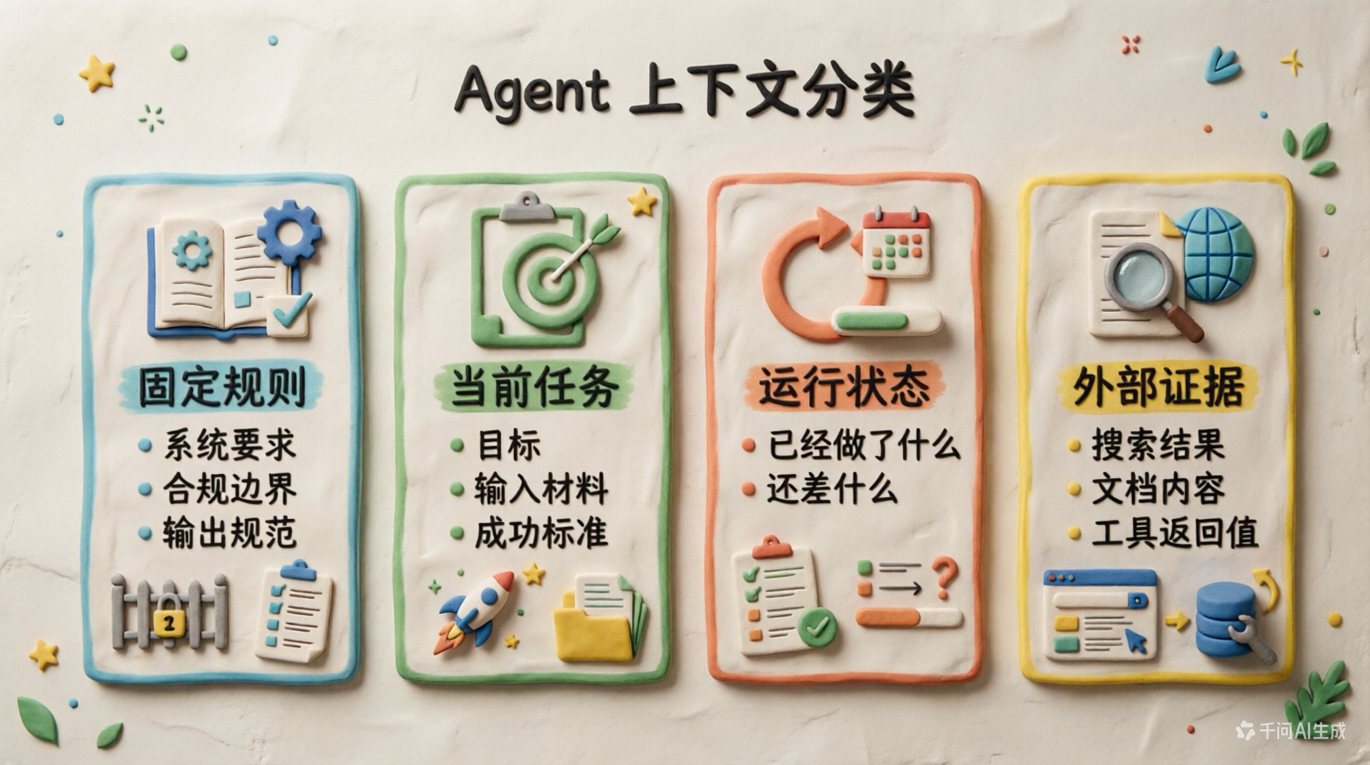 上下文分层示意
