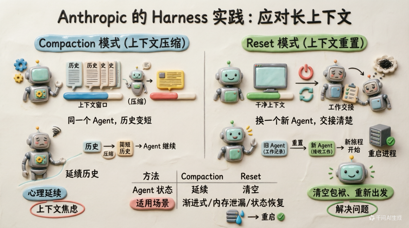 Planner-Generator-Evaluator 架构