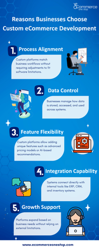 Why Businesses Choose Custom eCommerce Development Solutions?.png