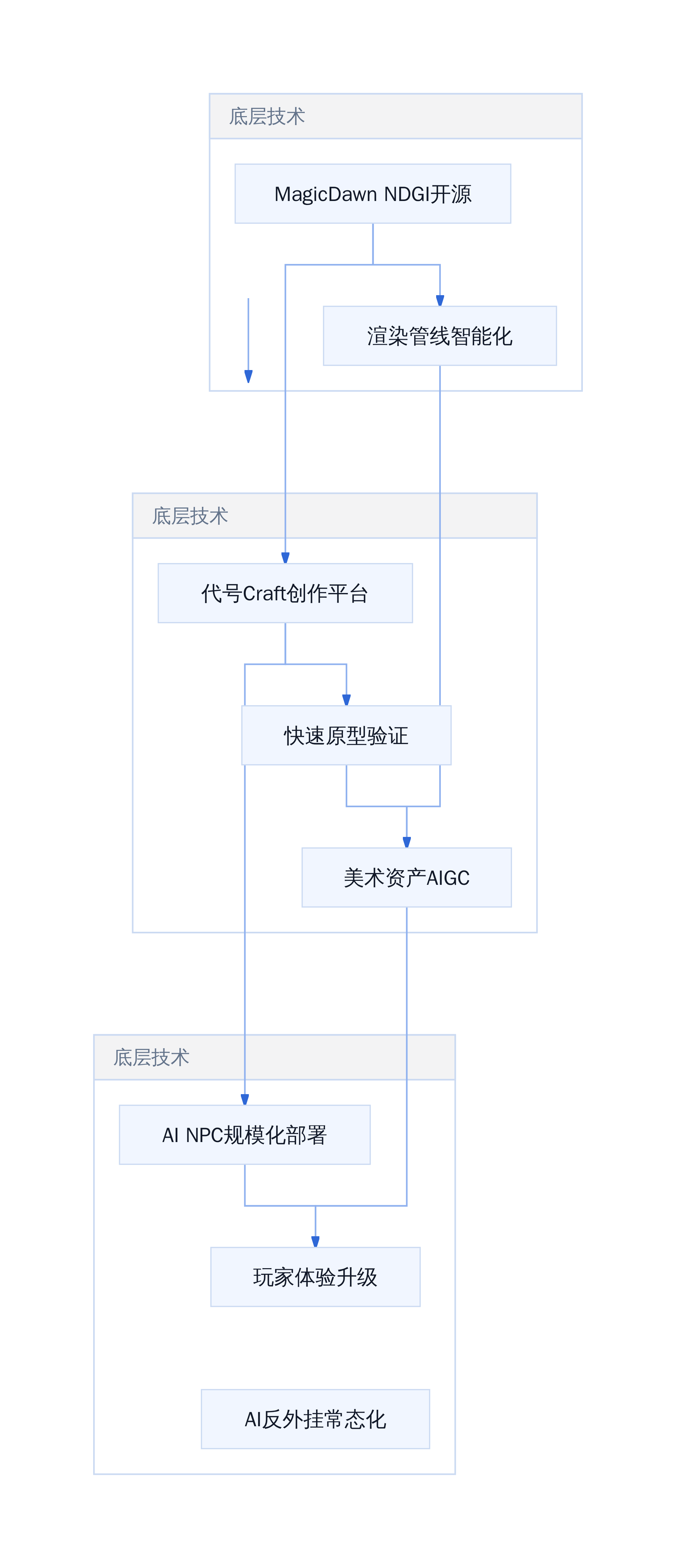 腾讯游戏AI全链路布局