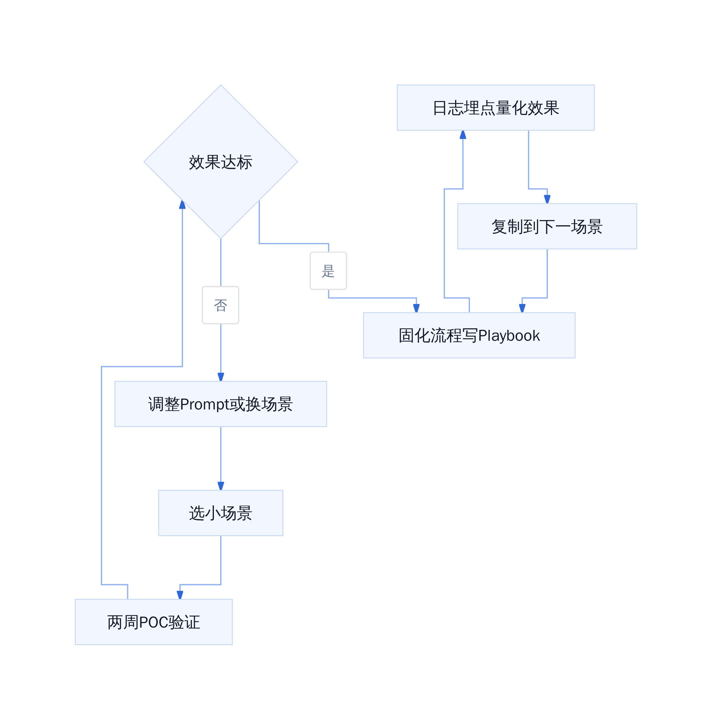 普通团队AI落地路径