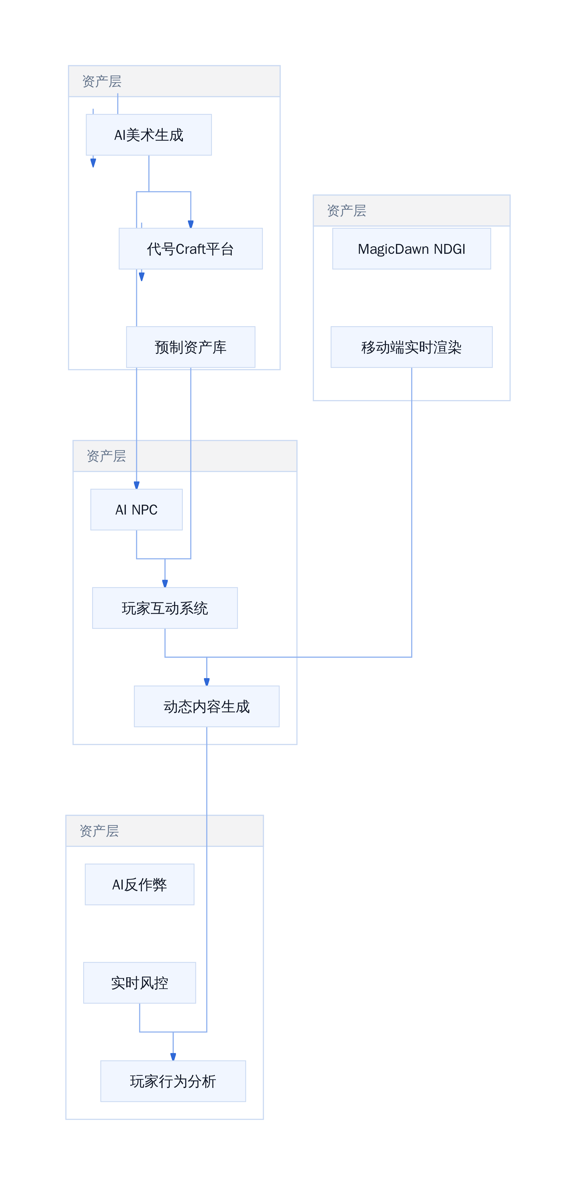 腾讯游戏AI工作流全景