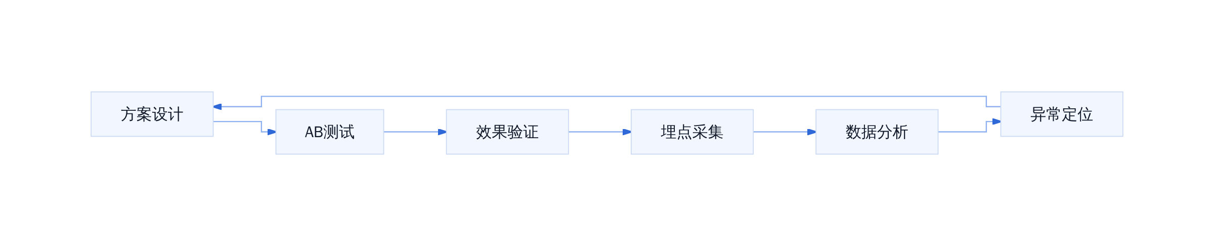 AI效果复盘闭环