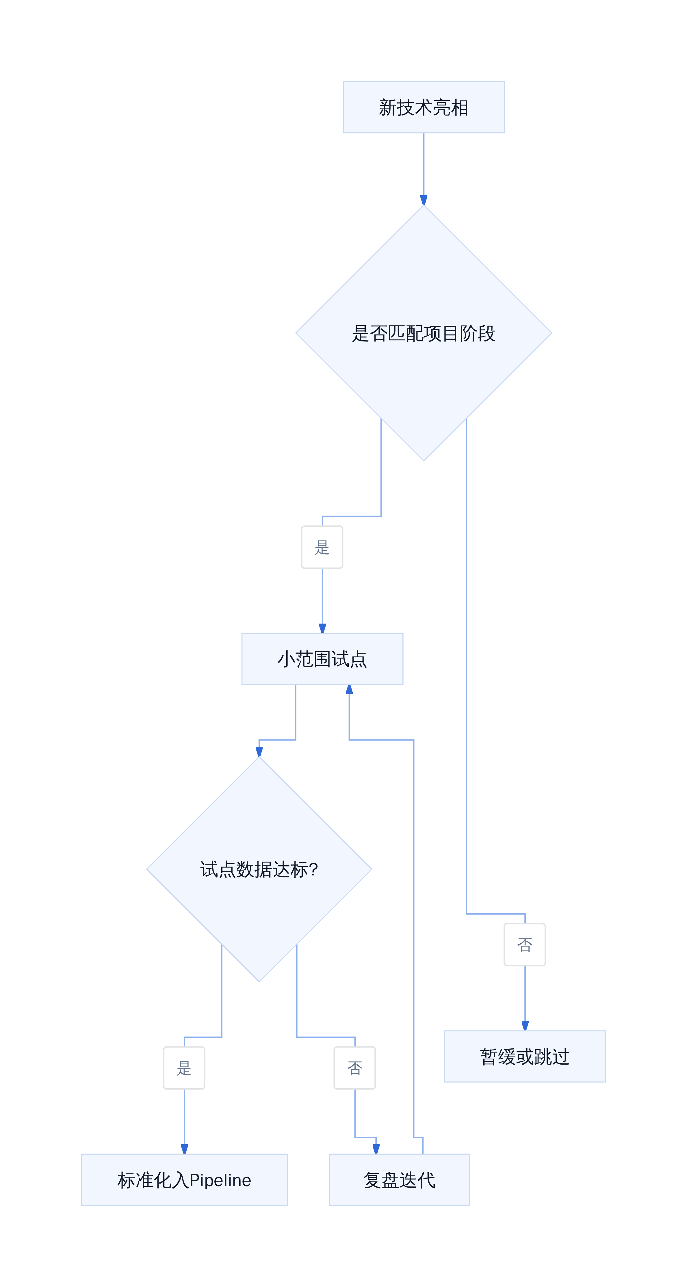 AI技术落地评估矩阵