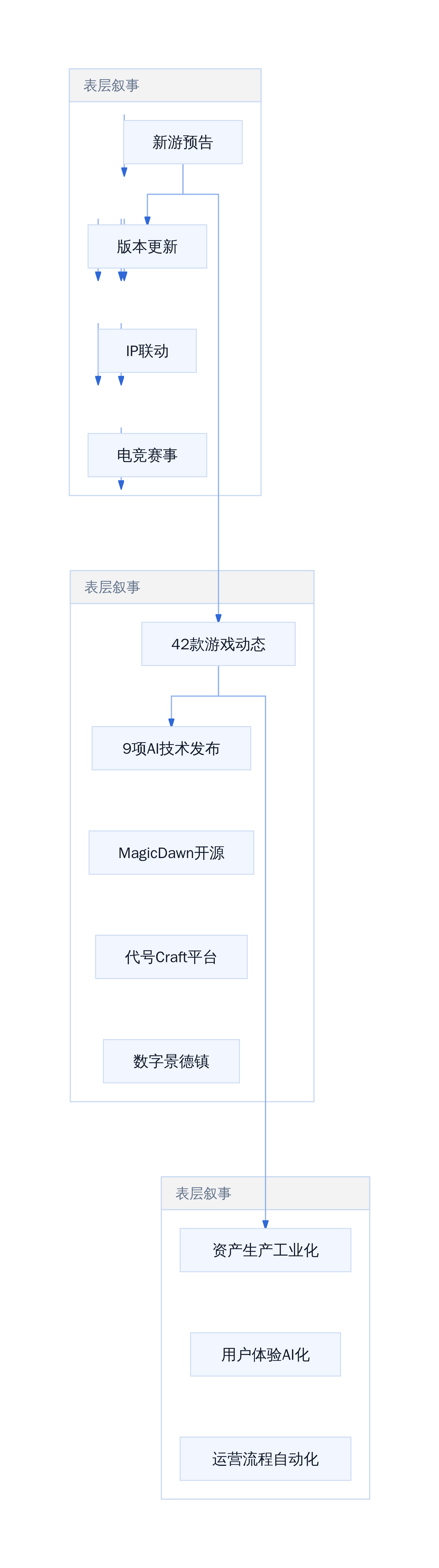 SPARK 2026 发布会三层结构