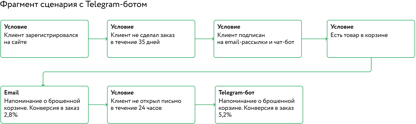 Если клиент не открыл письмо о сгорающих баллах ― бот догоняет его в Telegram