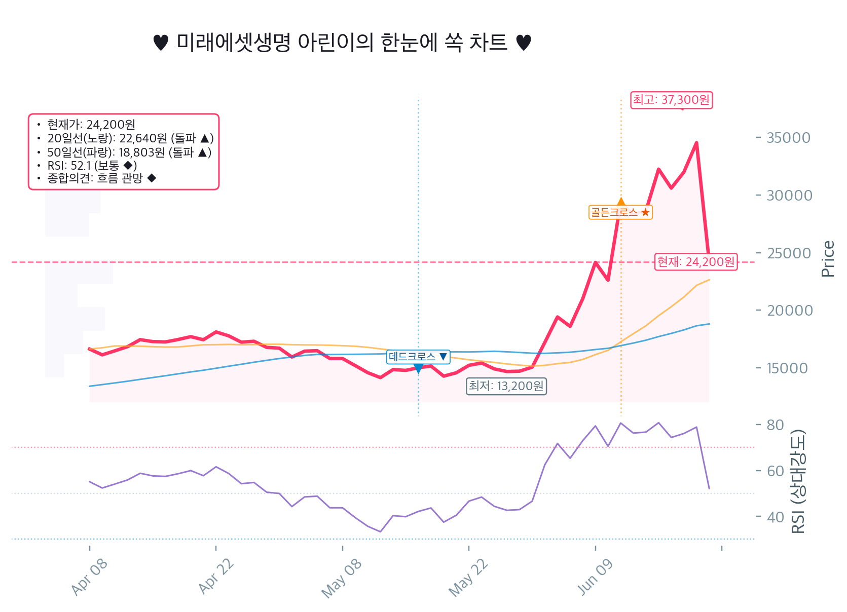 미래에셋생명(085620.KS) 하한가급 충격 뒤 RSI 52.1, 20일선 위냐 아래냐? 개미들 멘붕 속 아린이 긴급 진단 🚨 Chart