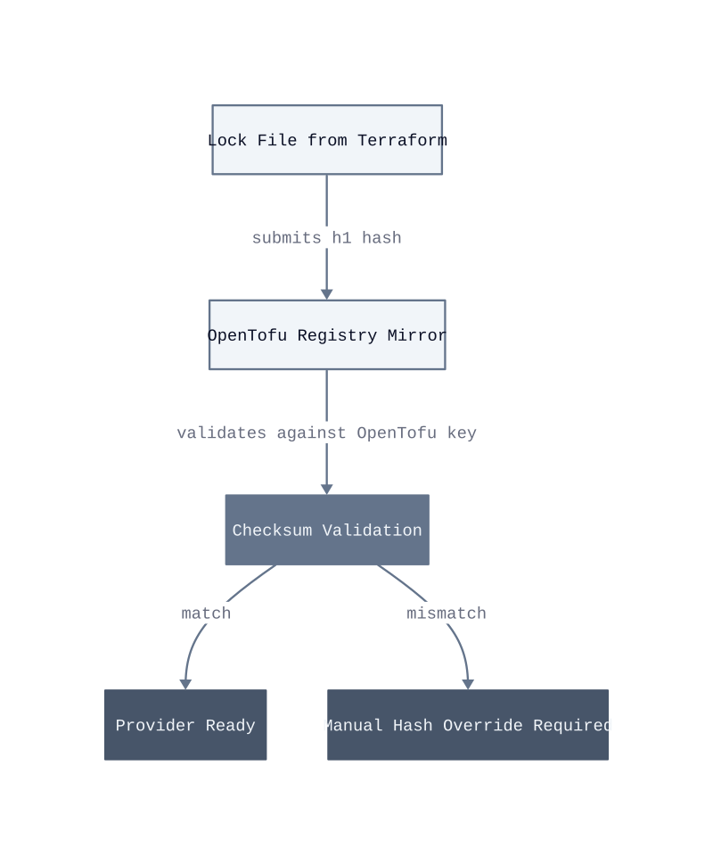Architecture diagram