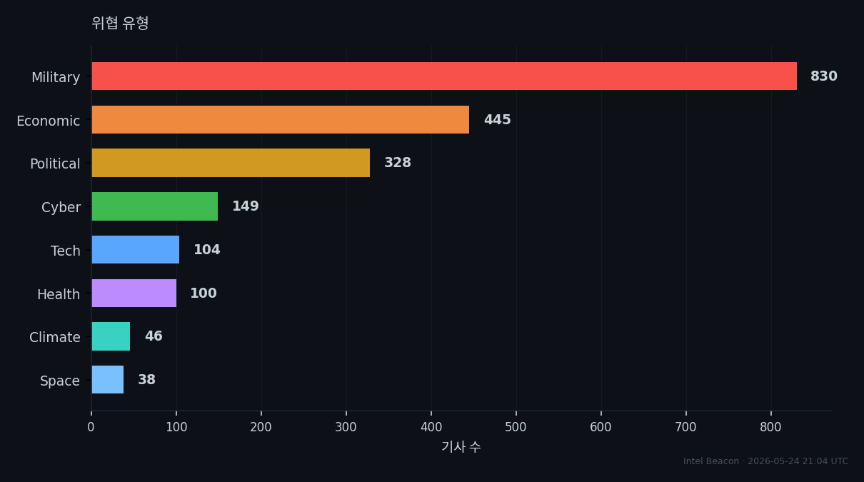 Threat Categories
