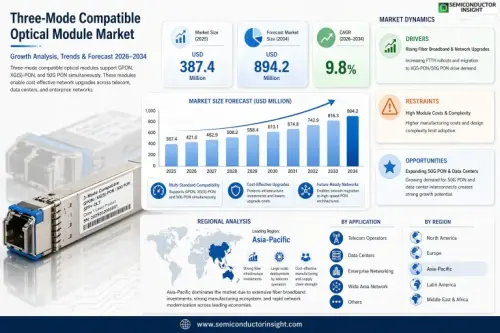 Three Mode Compatible Optical Module Market.webp