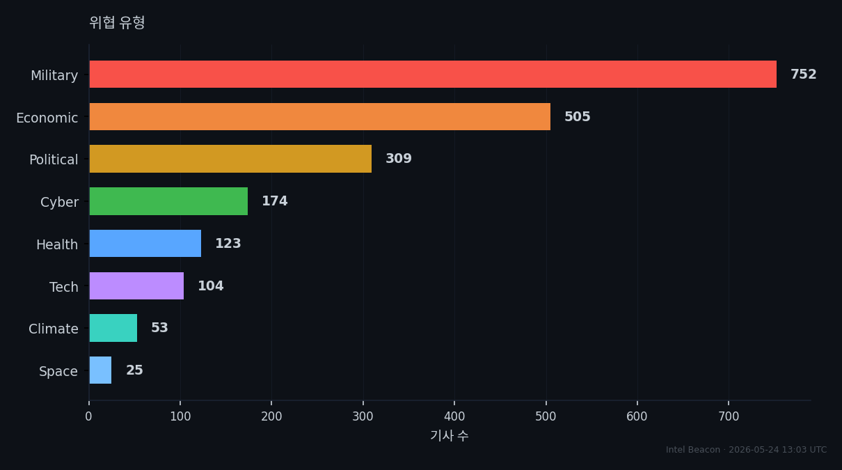Threat Categories